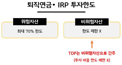 퇴직연금과 irp 계좌에서 비위험자산으로 구분되어 별도의 위험자산 한도가 없는 'tdf'.